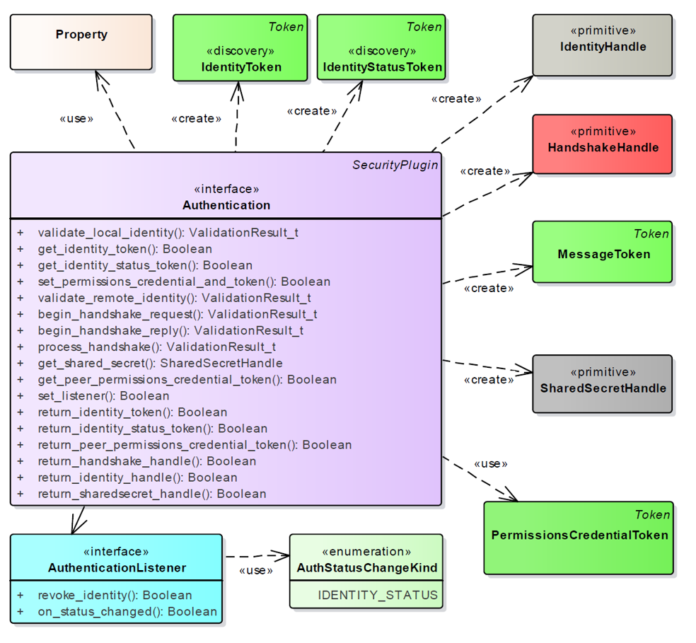 DDS Security Plugin Components