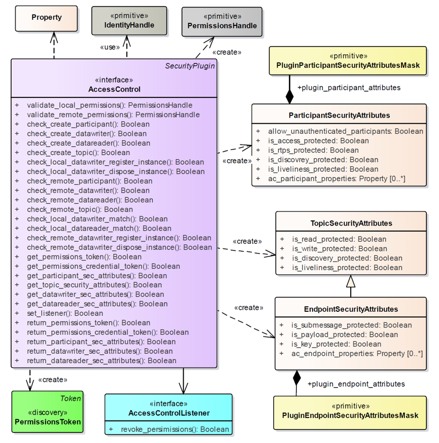 DDS Security Plugin Components