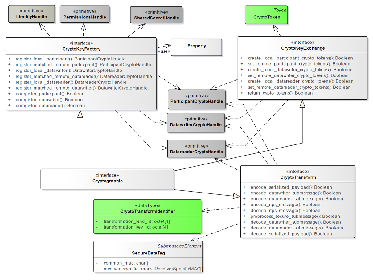 DDS Security Plugin Components