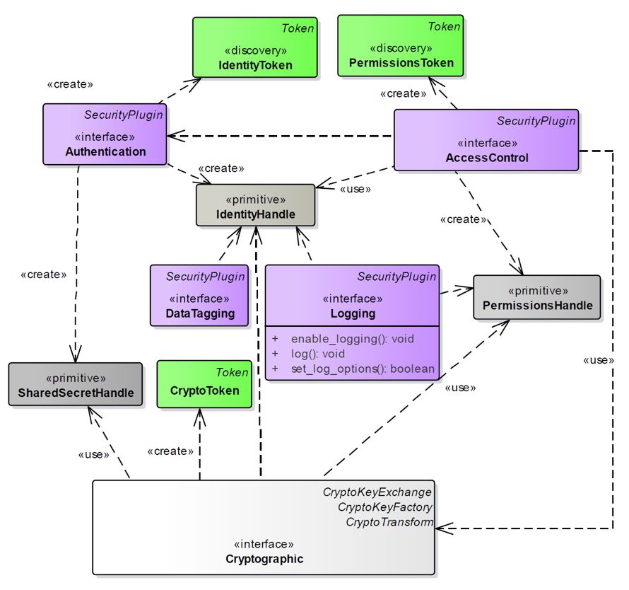 DDS Security Plugin Components