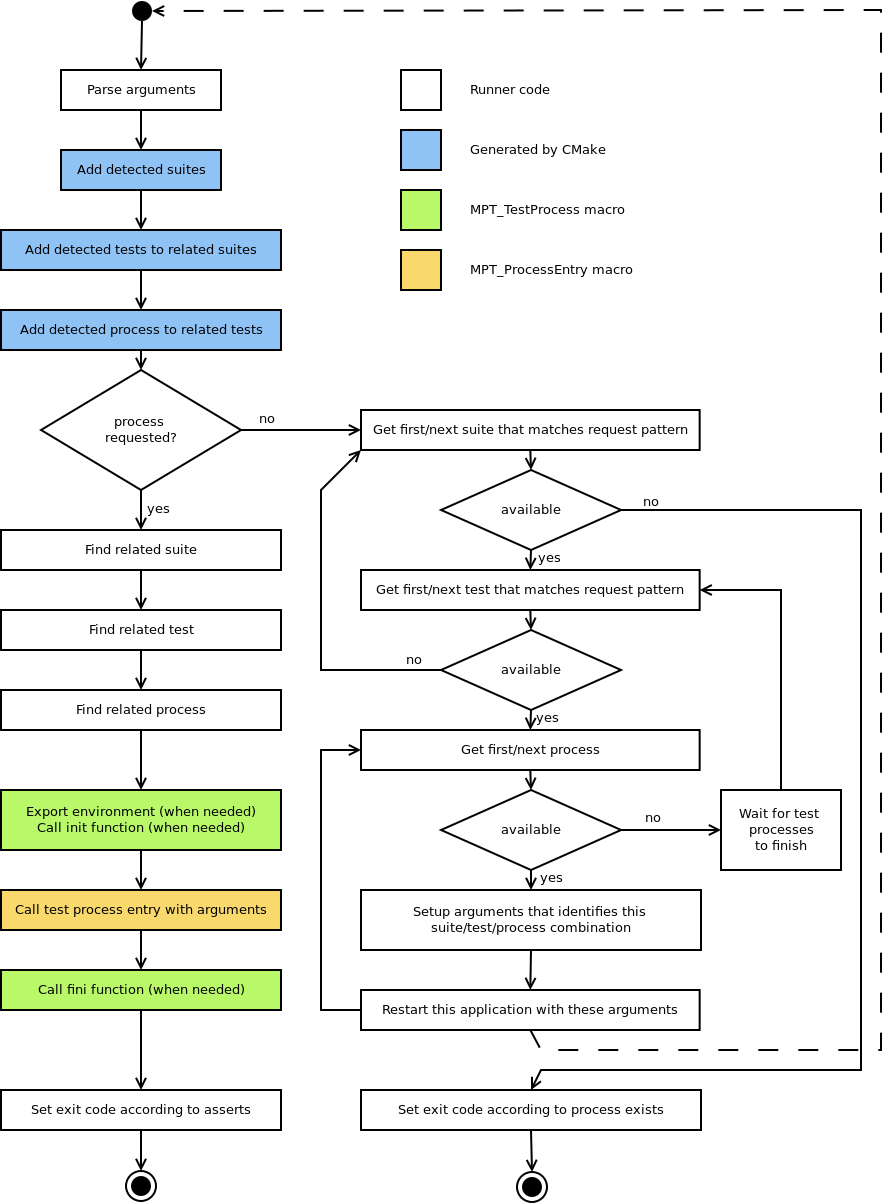 MPT application flow