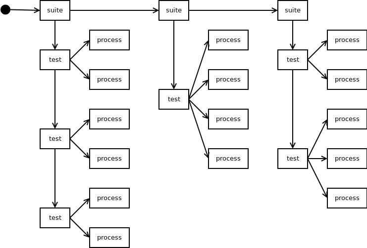 Suite-Test-Process tree